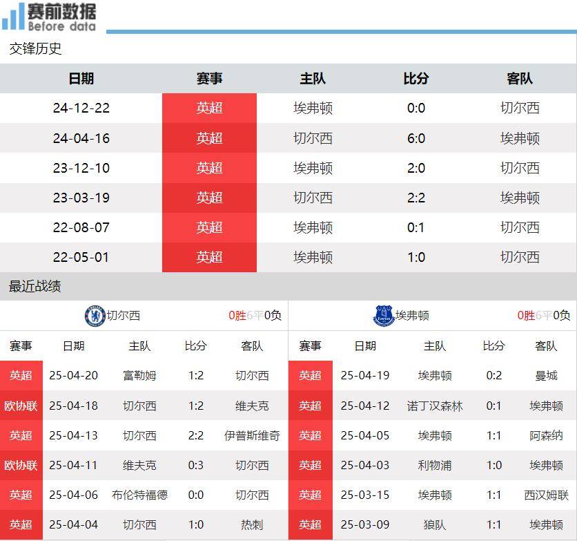 切尔西主场不敌埃弗顿，战绩出现波动的简单介绍